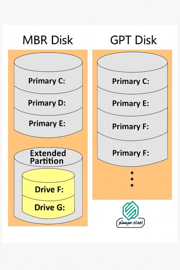 پارتیشن بندی هارد و انواع آن 2 تفاوت انواع پارتیشن بندی هارد MBR و GPT
