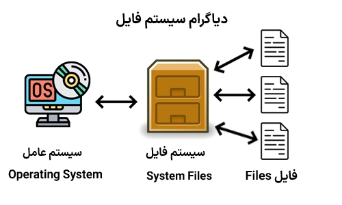 مفهوم فایل سیستم چیست؟ 2 مفهوم فایل سیستم چیست؟