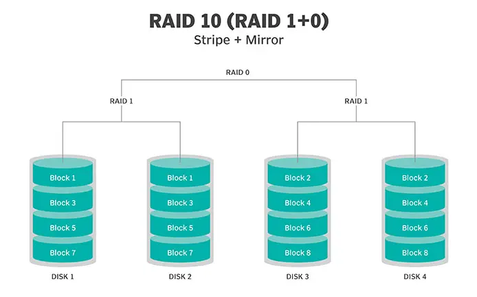 معرفی سطوح riad در سیستم عامل 9 سطوح RAID تو در تو