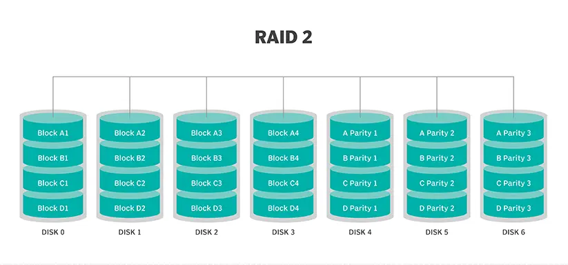 معرفی سطوح riad در سیستم عامل 4 سطوح raid