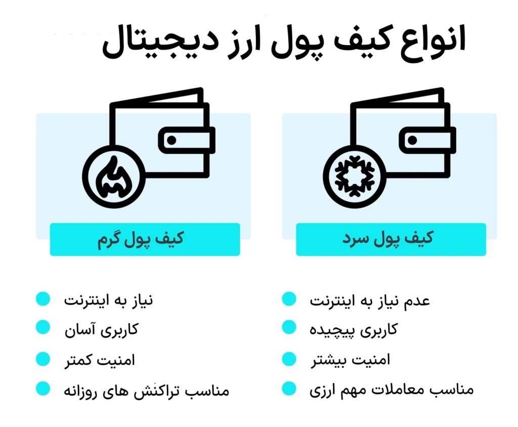 انواع کیف پول ارز دیجیتال چیست؟ 2 انواع کیف پول ارز