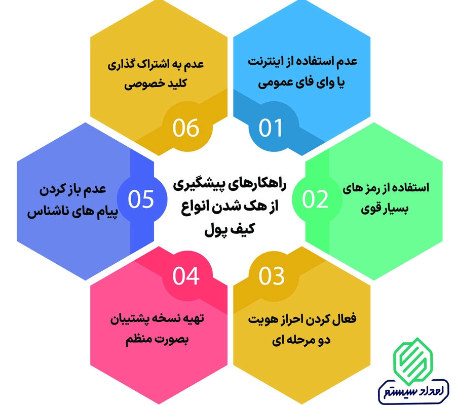 در صورت هک شدن کیف پول باید چکار کرد؟ 2 راهکارهای پیشگیری از هک شدن کیف پول