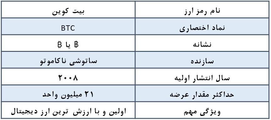بیت کوین چیست به زبان ساده 2 بیت کوین چیست