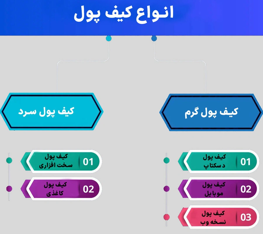 انواع کیف پول بیت کوین