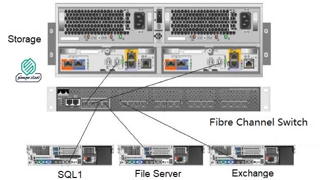 خرابی شبکه Fibre Channel و تاثیر آن بر بازیابی اطلاعات SAN