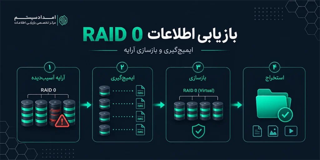 ریکاوری RAID